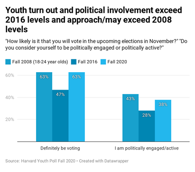 Harvard Youth Poll